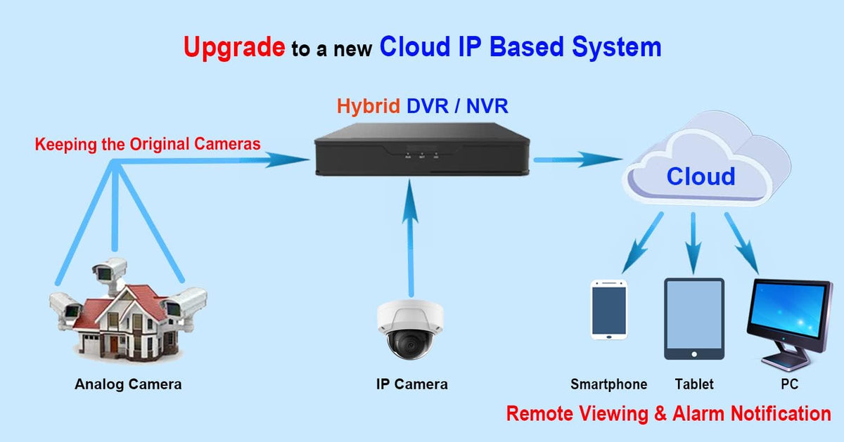 16CH Security System Hybrid DVR/NVR with 2TB HDD V4043