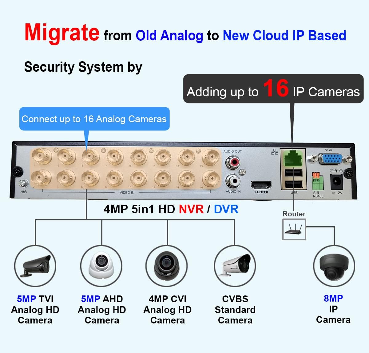 16CH Security System Hybrid DVR/NVR with 2TB HDD V4043